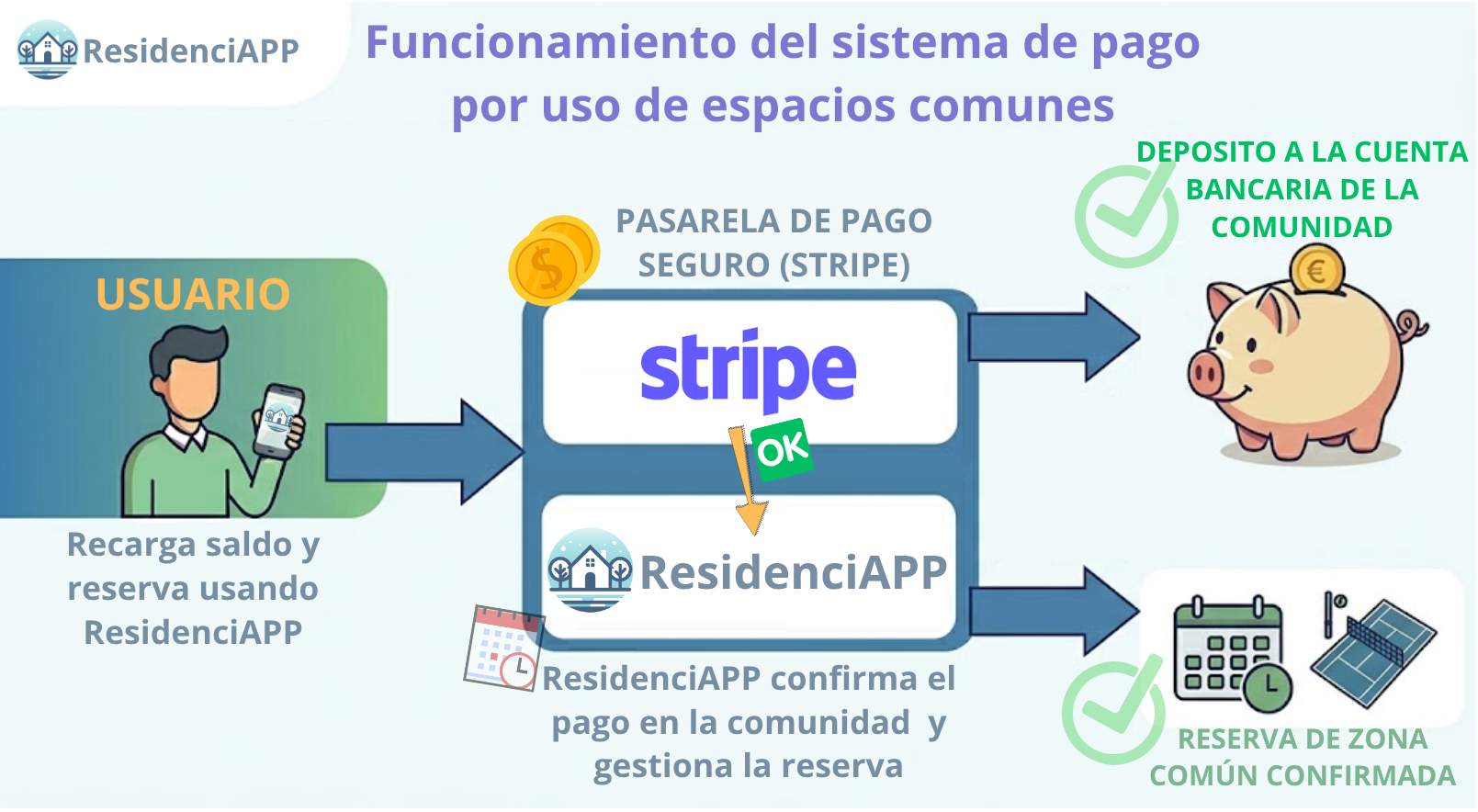 Diagrama de flujo: Pago y Reserva en ResidenciAPP